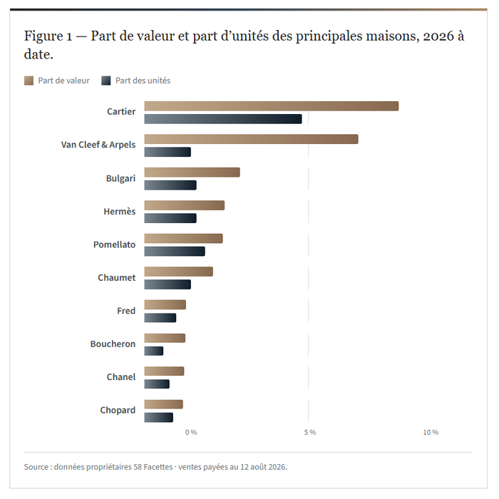 Rapport 58 Facettes : pourquoi la joaillerie de seconde main offre une forte résilience patrimoniale