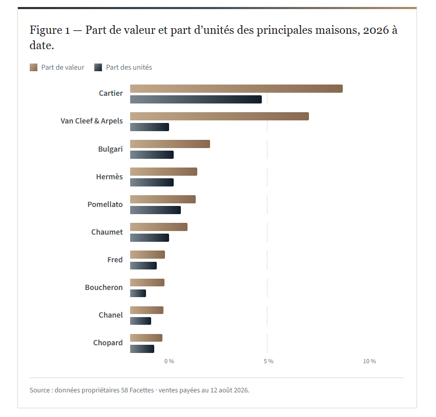 Rapport 58 Facettes : pourquoi la joaillerie de seconde main offre une forte résilience patrimoniale
