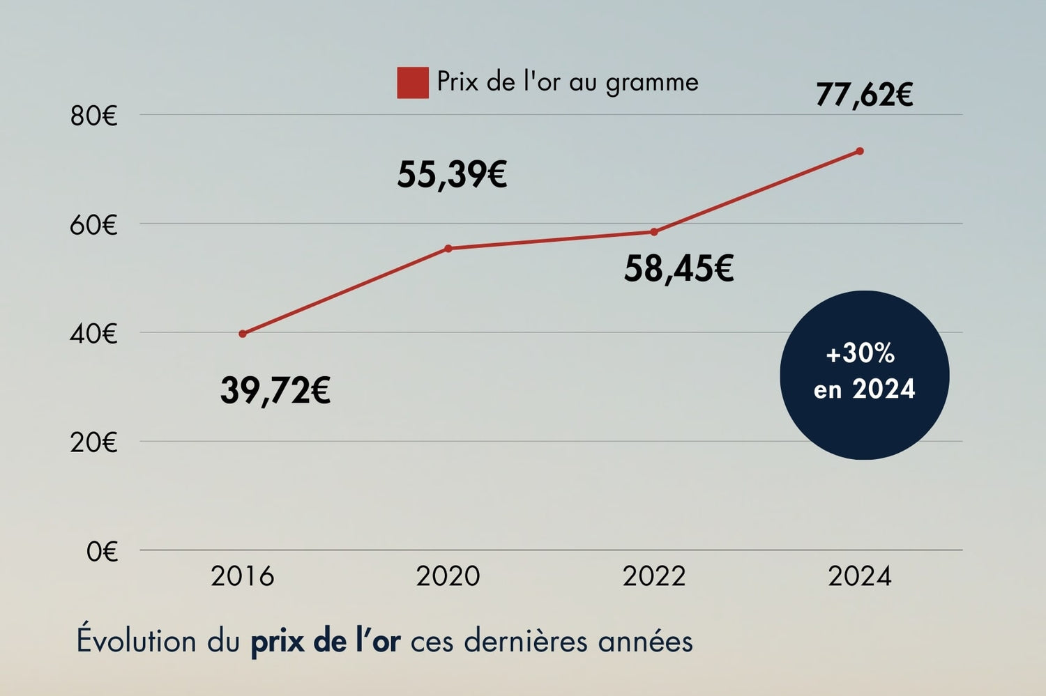 Le bijou est également un investissement